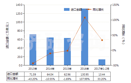 2013-2017年2月中國(guó)糖精及其鹽(HS29251100)進(jìn)口總額及增速統(tǒng)計(jì) 2013-2017年2月中國(guó)糖精及其鹽(HS29251100)進(jìn)口總額及增速統(tǒng)計(jì)